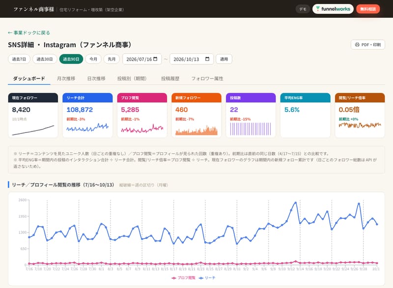 SNSダッシュボードのデモ画面